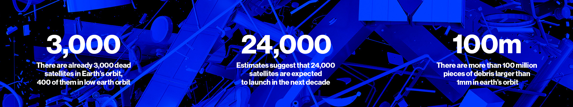 There are already 3,000 dead satellites in Earth's orbit, 400 of them in low earth orbit.
Estimates suggest that 24,000 satellites are expected to launch in the next decade.
There are more than 100 million pieces of debris larger than 1mm in earth's orbit. 